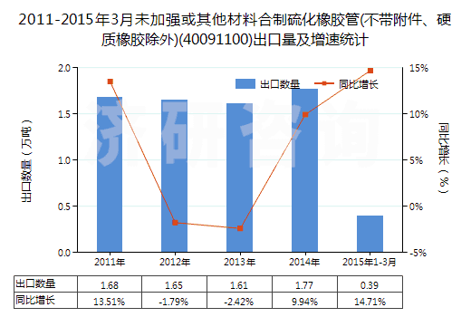2011-2015年3月未加強(qiáng)或其他材料合制硫化橡膠管(不帶附件、硬質(zhì)橡膠除外)(40091100)出口量及增速統(tǒng)計(jì)